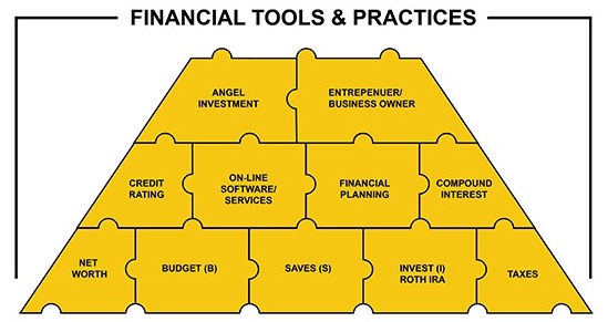 Financial Tools and Practices